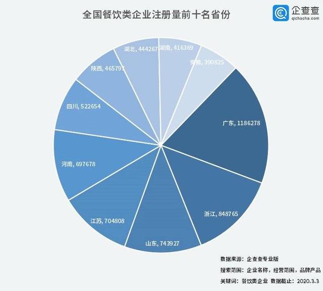 中國經(jīng)濟(jì)的韌性！餐飲企業(yè)前3月注銷2.8萬家3月新增17萬家