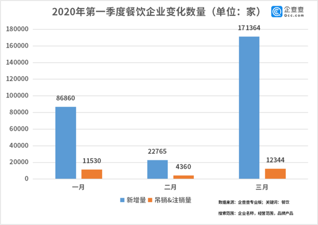 中國經(jīng)濟(jì)的韌性！餐飲企業(yè)前3月注銷2.8萬家3月新增17萬家