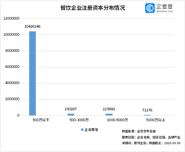 中國經(jīng)濟(jì)的韌性！餐飲企業(yè)前3月注銷2.8萬家3月新增17萬家